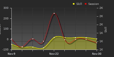 График показателей игрока
