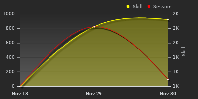 График показателей игрока